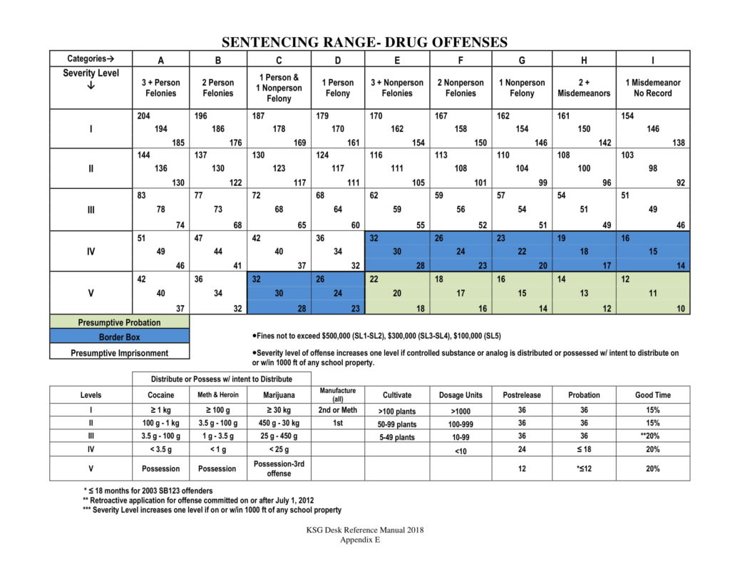 Sentencing Range for Drug Offenses